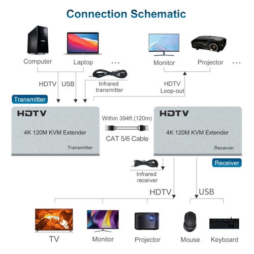 Extensor de Red HDMI USB KVM 4K 120 m con Enchufe de la UE